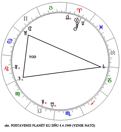2012 - horoskop vznik nato