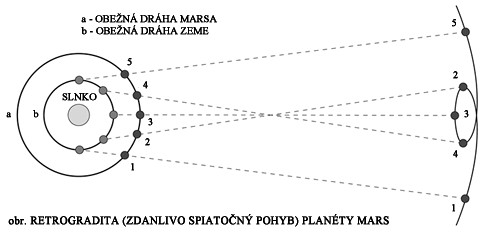 retrográdny pohyb